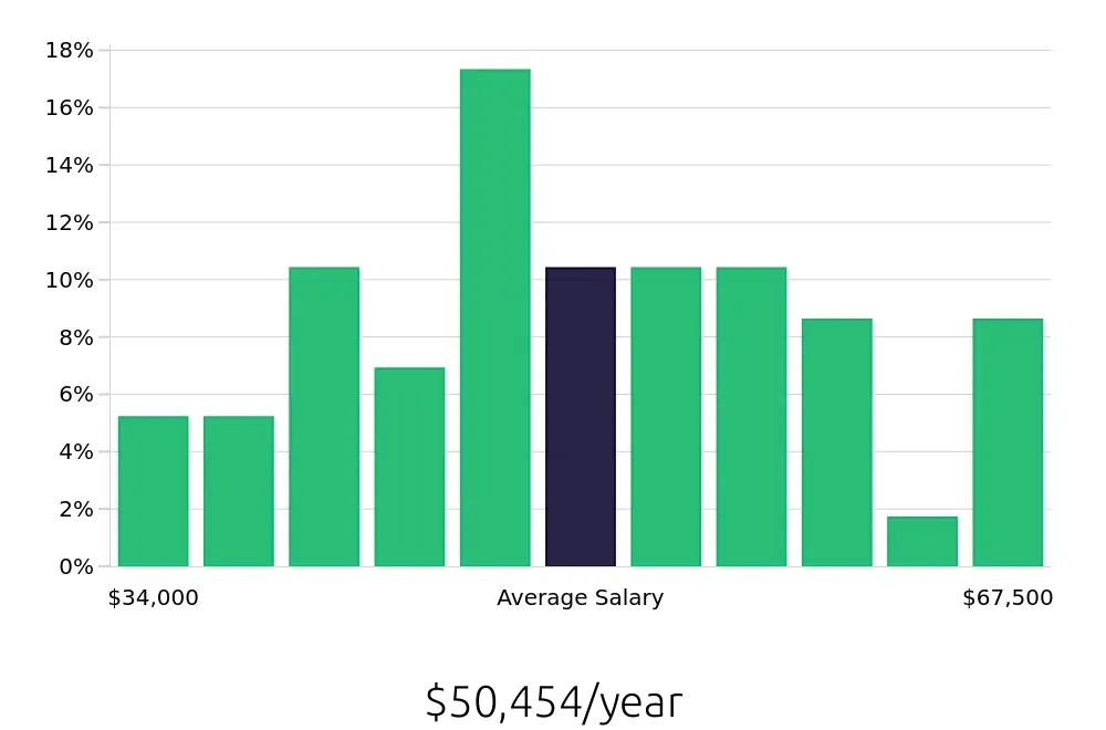 Graph depicting the yearly salary distribution for Sous Chef jobs in West Lafayette, IN, showing an average salary of $50,454 with varying distribution percentages across salary ranges.