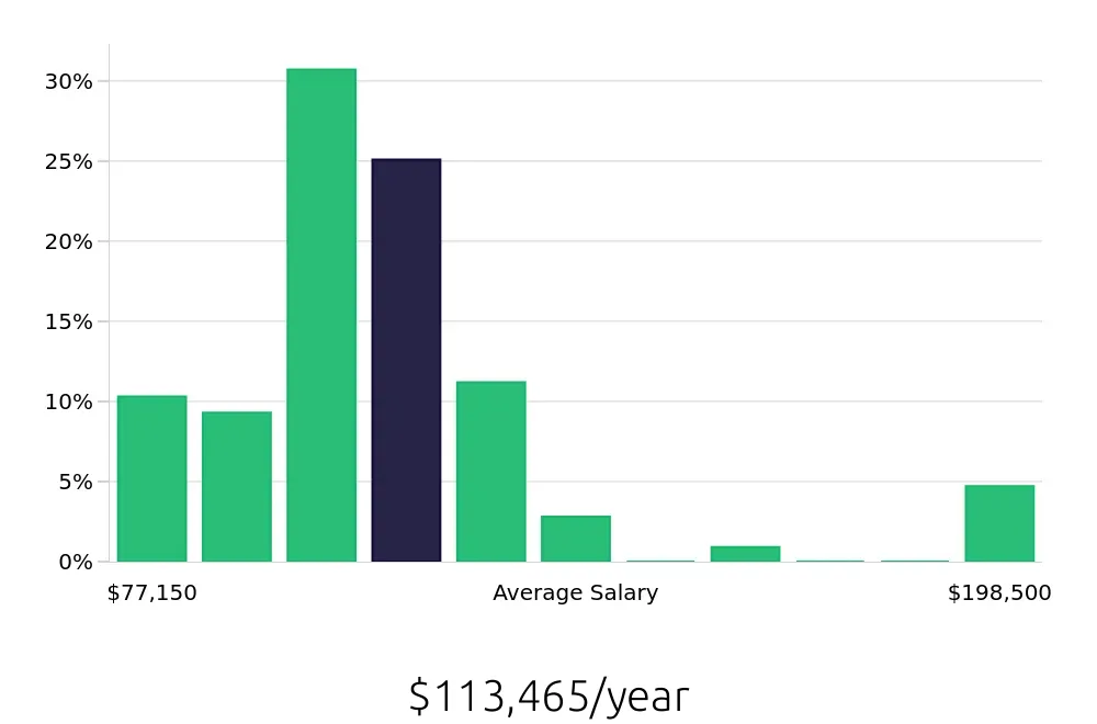 Graph depicting the yearly salary distribution for Speech Language Pathologist jobs in Alameda, CA, showing an average salary of $113,465 with varying distribution percentages across salary ranges.