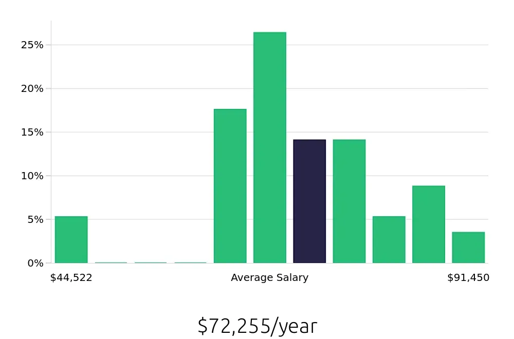 Graph depicting the yearly salary distribution for Speech Language Pathologist jobs in Alexandria, LA, showing an average salary of $72,255 with varying distribution percentages across salary ranges.