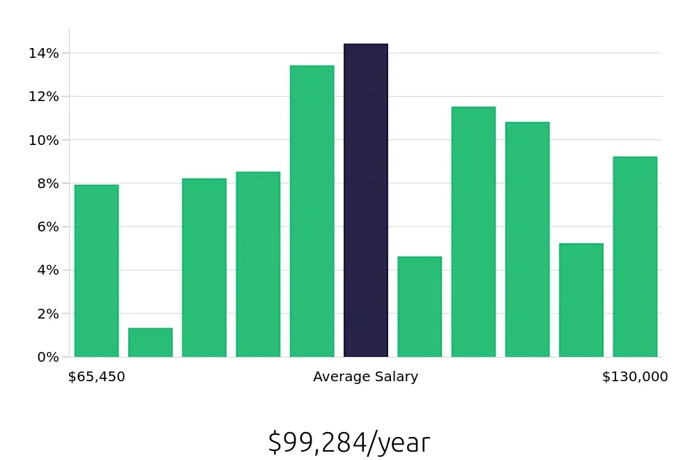 Graph depicting the yearly salary distribution for Speech Language Pathologist jobs in Anchorage, AK, showing an average salary of $99,284 with varying distribution percentages across salary ranges.