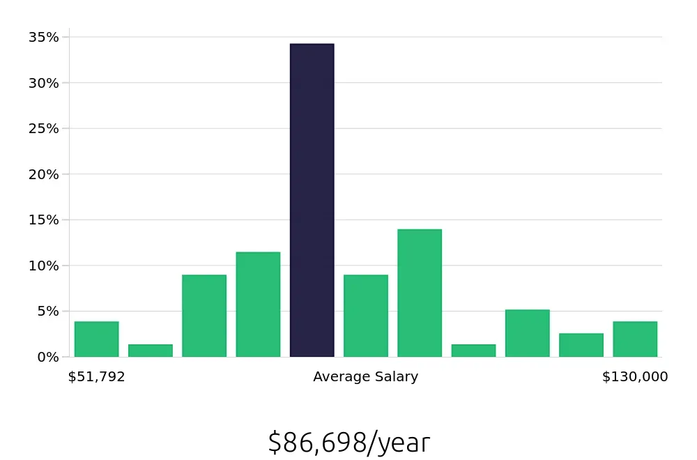 Graph depicting the yearly salary distribution for Speech Language Pathologist jobs in Andover, MA, showing an average salary of $86,698 with varying distribution percentages across salary ranges.