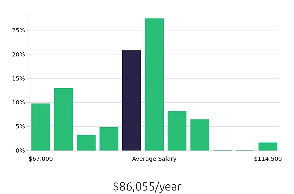 Graph depicting the yearly salary distribution for Speech Language Pathologist jobs in Appleton, WI, showing an average salary of $86,055 with varying distribution percentages across salary ranges.
