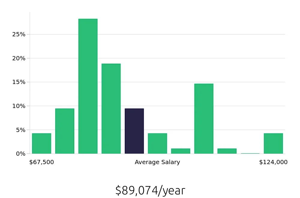 Graph depicting the yearly salary distribution for Speech Language Pathologist jobs in Asheboro, NC, showing an average salary of $89,074 with varying distribution percentages across salary ranges.