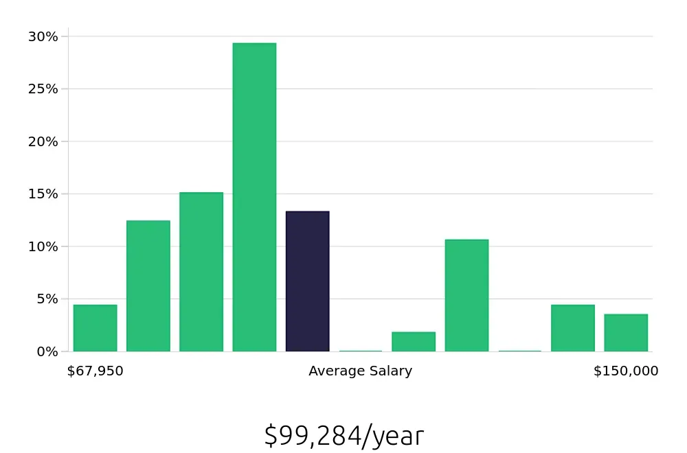 Graph depicting the yearly salary distribution for Speech Language Pathologist jobs in Augusta, ME, showing an average salary of $99,284 with varying distribution percentages across salary ranges.