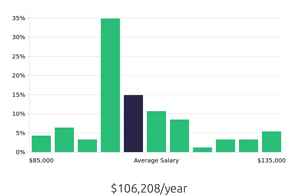 Graph depicting the yearly salary distribution for Speech Language Pathologist jobs in Baldwin Park, CA, showing an average salary of $106,208 with varying distribution percentages across salary ranges.