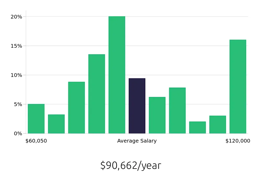 Graph depicting the yearly salary distribution for Speech Language Pathologist jobs in Baltimore, MD, showing an average salary of $90,662 with varying distribution percentages across salary ranges.