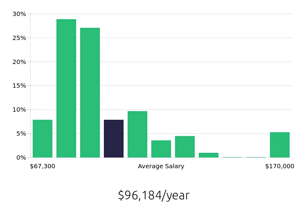 Graph depicting the yearly salary distribution for Speech Language Pathologist jobs in Beaverton, OR, showing an average salary of $96,184 with varying distribution percentages across salary ranges.