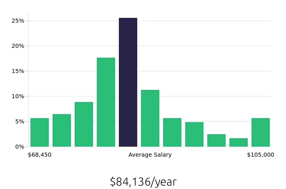 Graph depicting the yearly salary distribution for Speech Language Pathologist jobs in Beverly, MA, showing an average salary of $84,136 with varying distribution percentages across salary ranges.