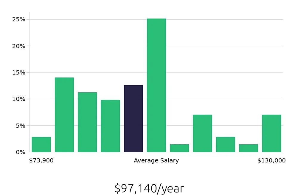 Graph depicting the yearly salary distribution for Speech Language Pathologist jobs in Bolingbrook, IL, showing an average salary of $97,140 with varying distribution percentages across salary ranges.