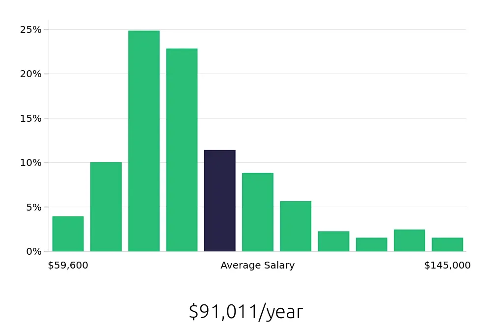 Graph depicting the yearly salary distribution for Speech Language Pathologist jobs in Boston, MA, showing an average salary of $91,011 with varying distribution percentages across salary ranges.