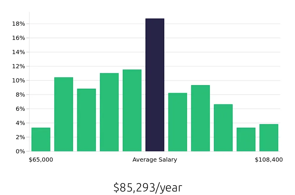 Graph depicting the yearly salary distribution for Speech Language Pathologist jobs in Bradenton, FL, showing an average salary of $85,293 with varying distribution percentages across salary ranges.