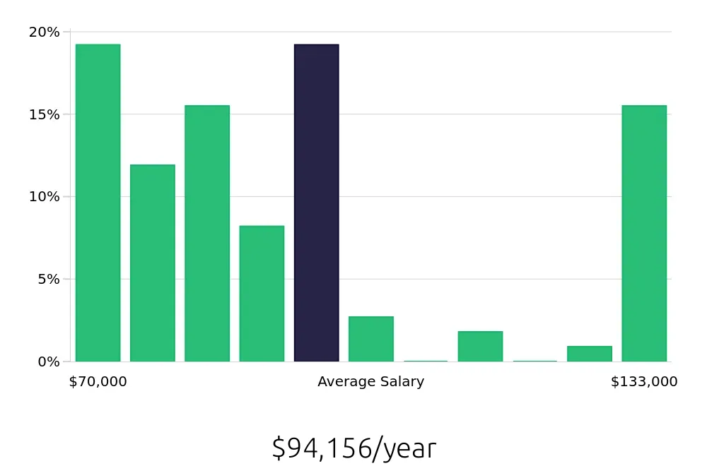 Graph depicting the yearly salary distribution for Speech Language Pathologist jobs in Bremerton, WA, showing an average salary of $94,156 with varying distribution percentages across salary ranges.