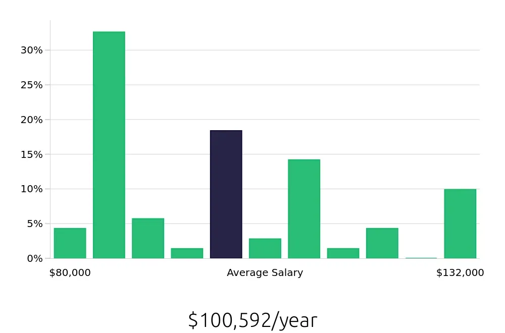 Graph depicting the yearly salary distribution for Speech Language Pathologist jobs in Buena Park, CA, showing an average salary of $100,592 with varying distribution percentages across salary ranges.