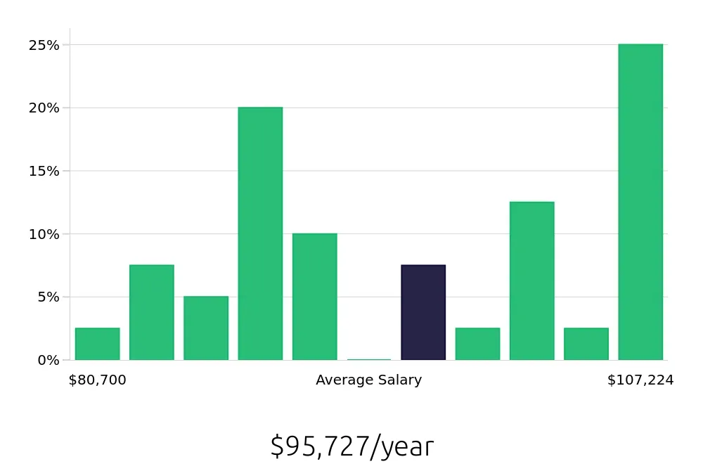 Graph depicting the yearly salary distribution for Speech Language Pathologist jobs in Burien, WA, showing an average salary of $95,727 with varying distribution percentages across salary ranges.