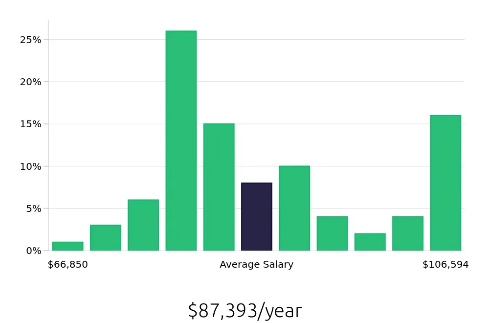 Graph depicting the yearly salary distribution for Speech Language Pathologist jobs in Burlington, NC, showing an average salary of $87,393 with varying distribution percentages across salary ranges.