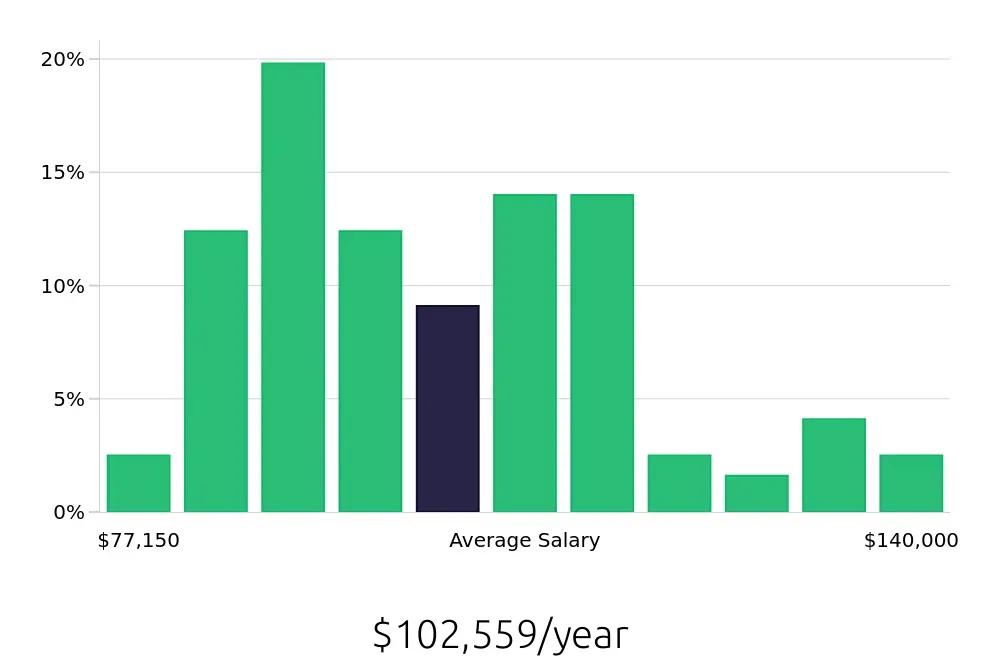 Graph depicting the yearly salary distribution for Speech Language Pathologist jobs in Camarillo, CA, showing an average salary of $102,559 with varying distribution percentages across salary ranges.