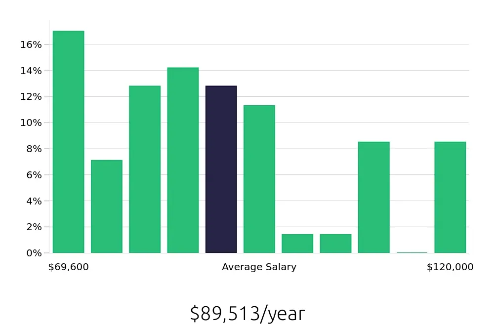 Graph depicting the yearly salary distribution for Speech Language Pathologist jobs in Cambridge, MA, showing an average salary of $89,513 with varying distribution percentages across salary ranges.