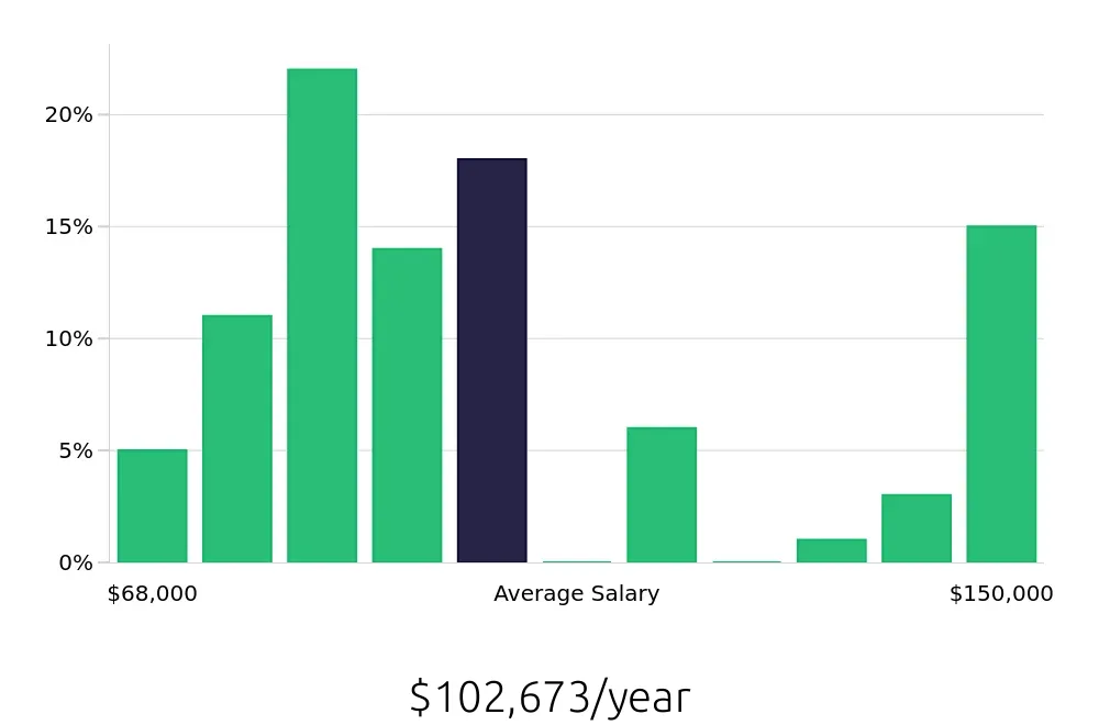 Graph depicting the yearly salary distribution for Speech Language Pathologist jobs in Camden, NJ, showing an average salary of $102,673 with varying distribution percentages across salary ranges.