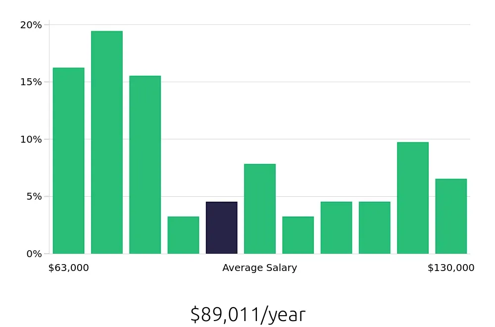 Graph depicting the yearly salary distribution for Speech Language Pathologist jobs in Castle Rock, CO, showing an average salary of $89,011 with varying distribution percentages across salary ranges.