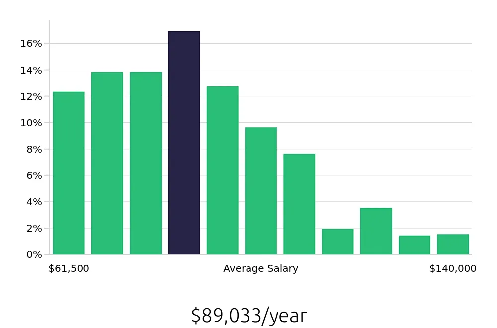 Graph depicting the yearly salary distribution for Speech Language Pathologist jobs in Chicago, IL, showing an average salary of $89,033 with varying distribution percentages across salary ranges.