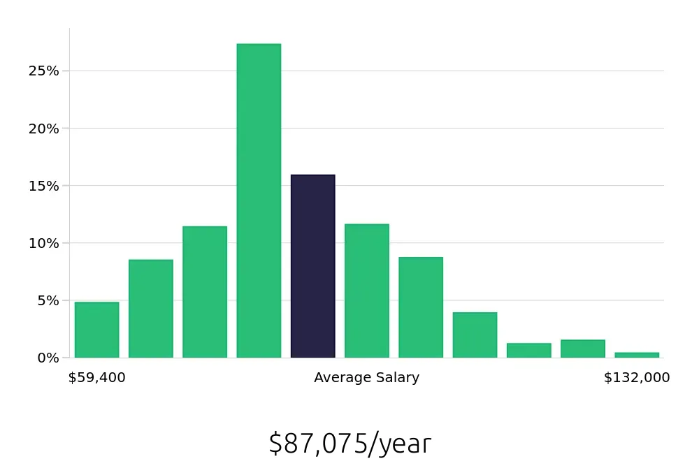 Graph depicting the yearly salary distribution for Speech Language Pathologist jobs in Cincinnati, OH, showing an average salary of $87,075 with varying distribution percentages across salary ranges.