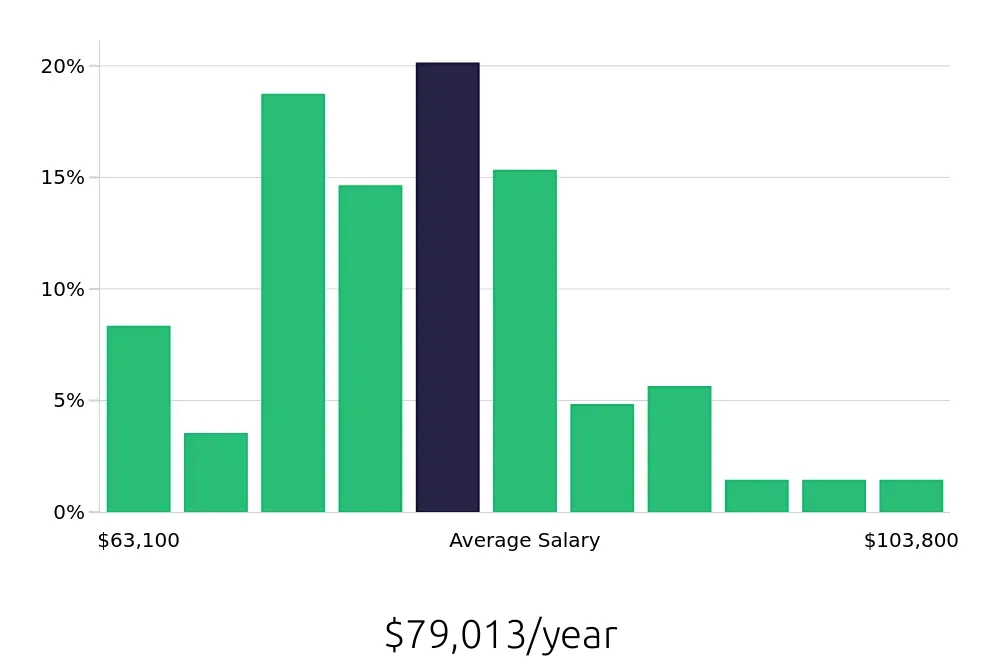 Graph depicting the yearly salary distribution for Speech Language Pathologist jobs in Clarksville, TN, showing an average salary of $79,013 with varying distribution percentages across salary ranges.