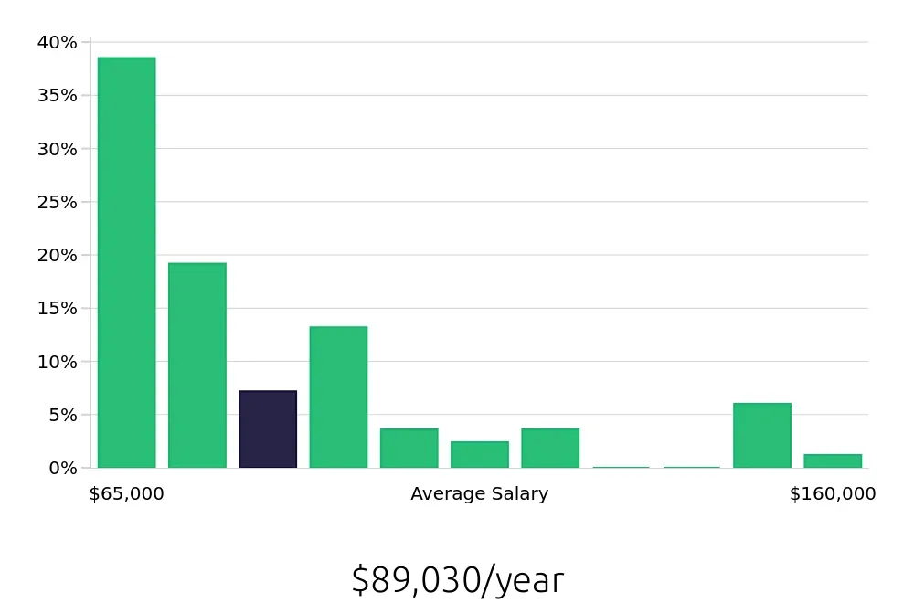 Graph depicting the yearly salary distribution for Speech Language Pathologist jobs in Clinton Township, MI, showing an average salary of $89,030 with varying distribution percentages across salary ranges.