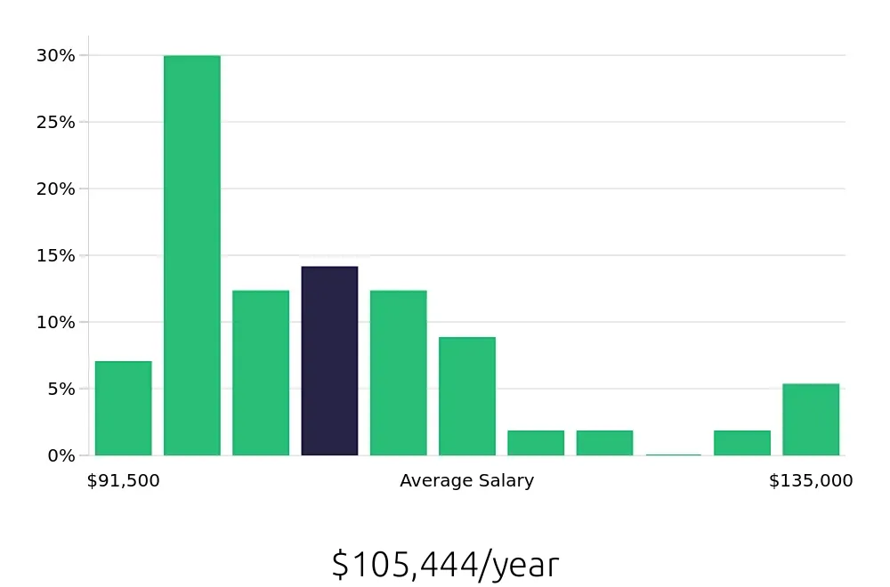 Graph depicting the yearly salary distribution for Speech Language Pathologist jobs in Clovis, CA, showing an average salary of $105,444 with varying distribution percentages across salary ranges.