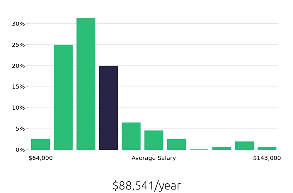 Graph depicting the yearly salary distribution for Speech Language Pathologist jobs in Concord, NC, showing an average salary of $88,541 with varying distribution percentages across salary ranges.