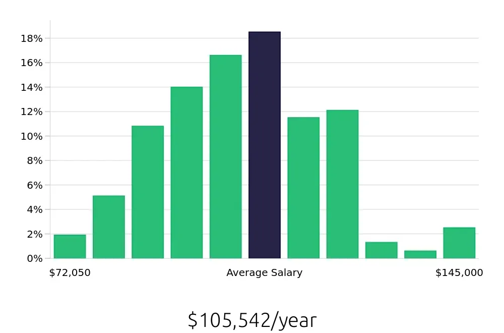 Graph depicting the yearly salary distribution for Speech Language Pathologist jobs in Culver City, CA, showing an average salary of $105,542 with varying distribution percentages across salary ranges.