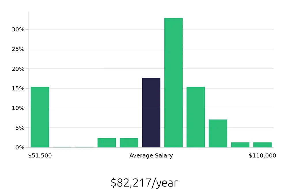 Graph depicting the yearly salary distribution for Speech Language Pathologist jobs in Davenport, FL, showing an average salary of $82,217 with varying distribution percentages across salary ranges.
