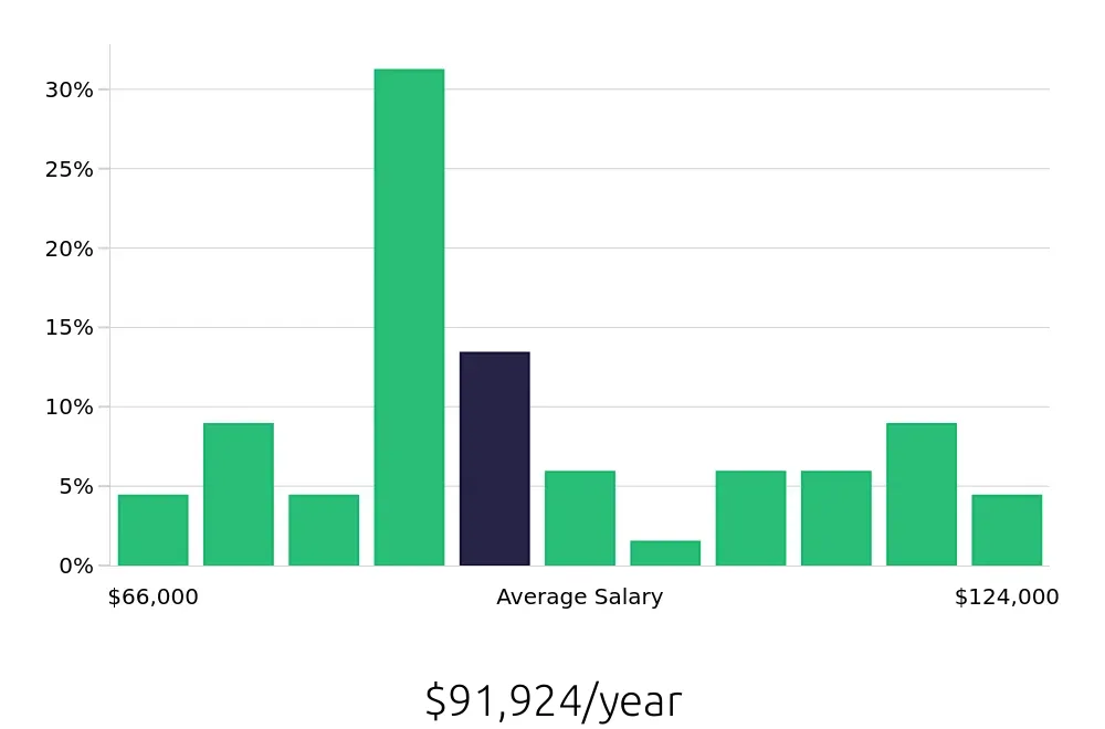 Graph depicting the yearly salary distribution for Speech Language Pathologist jobs in Decatur, IL, showing an average salary of $91,924 with varying distribution percentages across salary ranges.