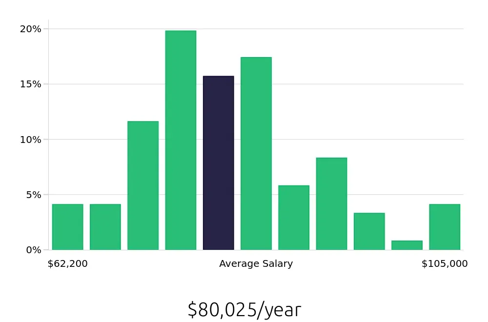 Graph depicting the yearly salary distribution for Speech Language Pathologist jobs in Des Moines, IA, showing an average salary of $80,025 with varying distribution percentages across salary ranges.