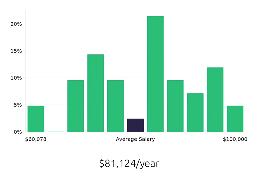 Graph depicting the yearly salary distribution for Speech Language Pathologist jobs in Dickinson, ND, showing an average salary of $81,124 with varying distribution percentages across salary ranges.