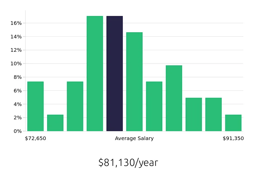 Graph depicting the yearly salary distribution for Speech Language Pathologist jobs in Dickson, TN, showing an average salary of $81,130 with varying distribution percentages across salary ranges.