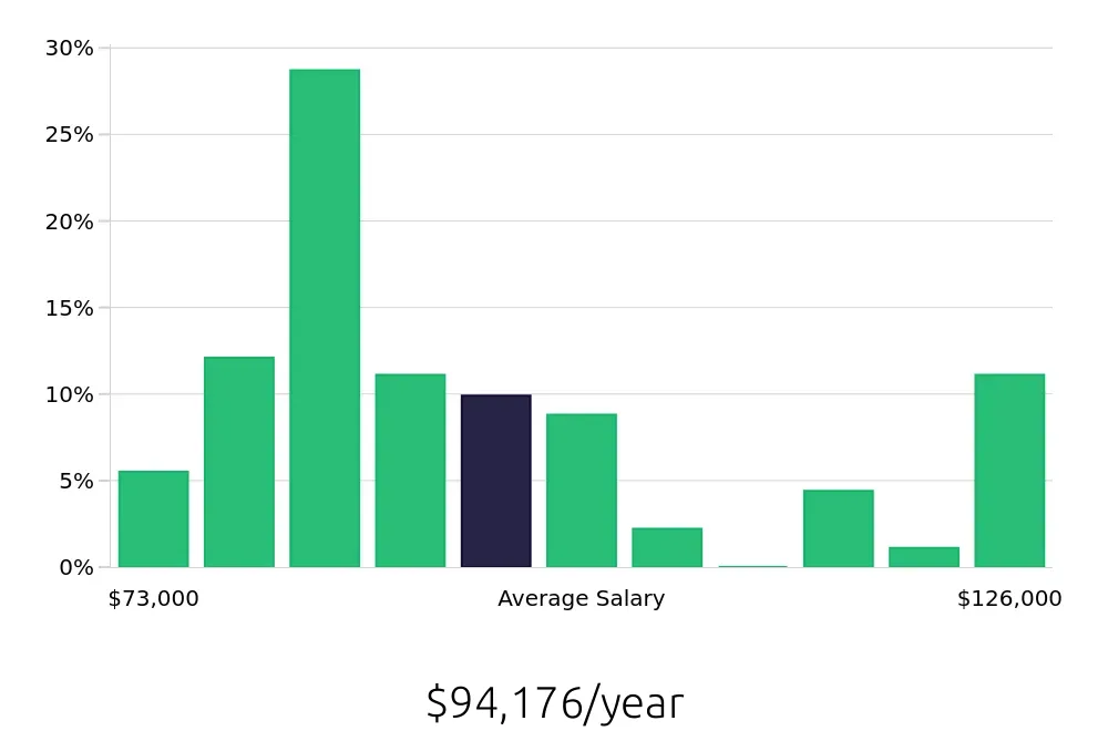 Graph depicting the yearly salary distribution for Speech Language Pathologist jobs in Doylestown, PA, showing an average salary of $94,176 with varying distribution percentages across salary ranges.