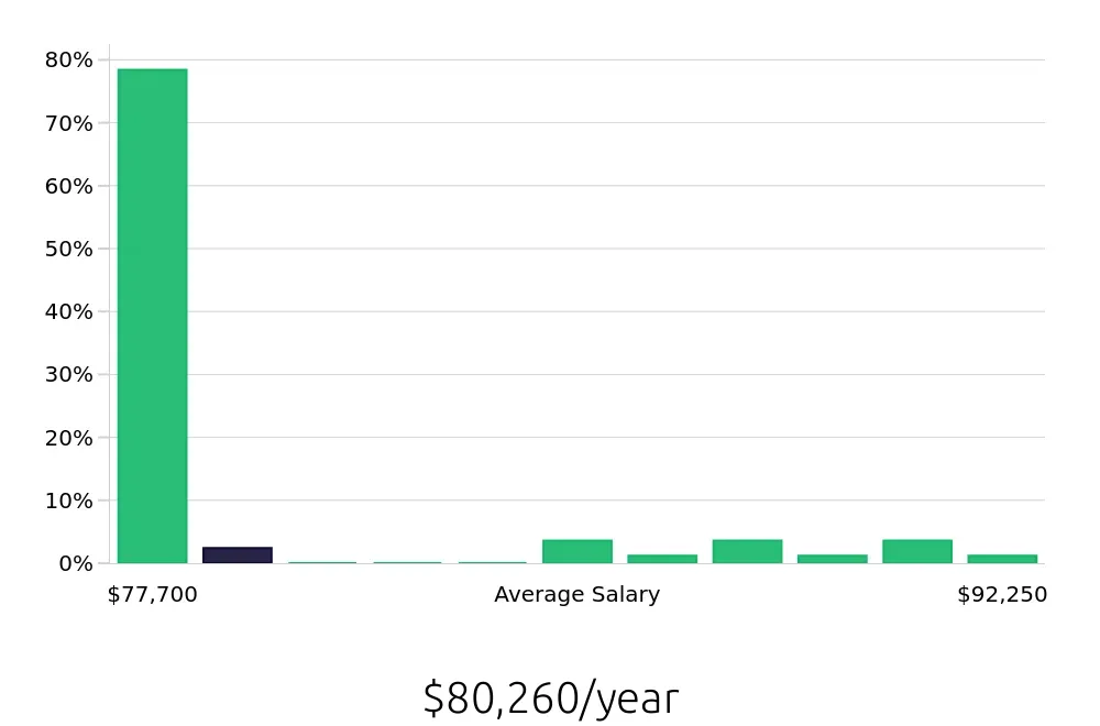 Graph depicting the yearly salary distribution for Speech Language Pathologist jobs in Draper, UT, showing an average salary of $80,260 with varying distribution percentages across salary ranges.