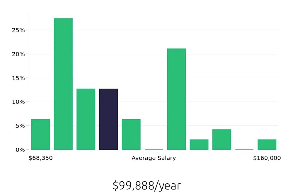 Graph depicting the yearly salary distribution for Speech Language Pathologist jobs in Duluth, GA, showing an average salary of $99,888 with varying distribution percentages across salary ranges.