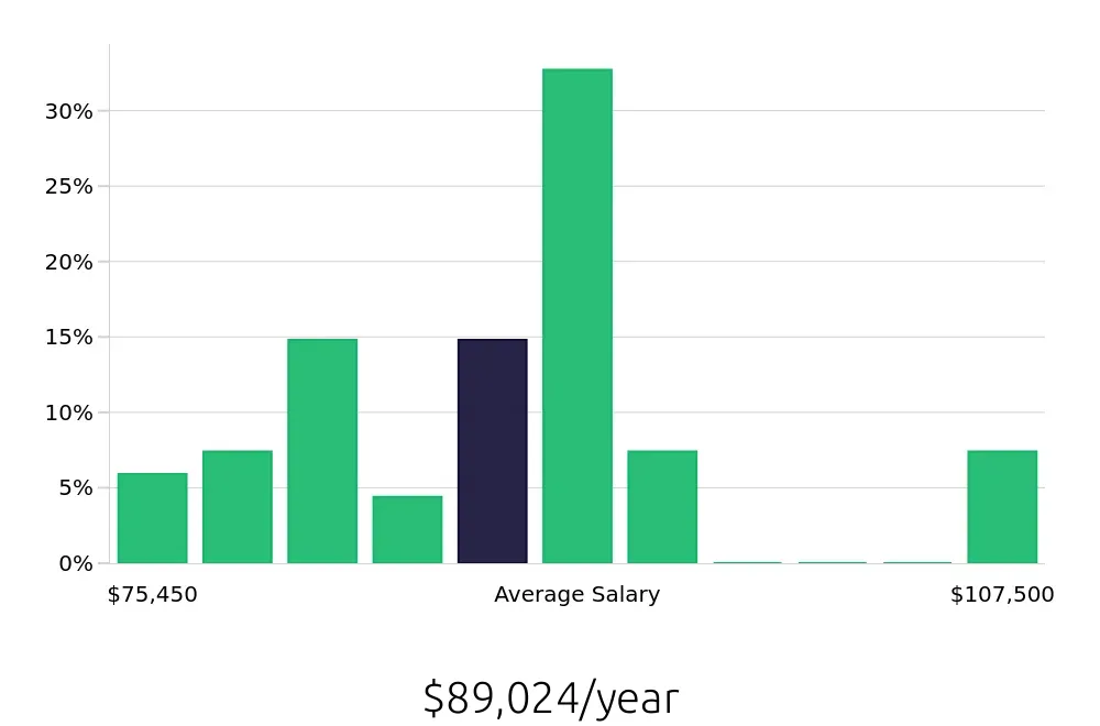 Graph depicting the yearly salary distribution for Speech Language Pathologist jobs in Easton, MD, showing an average salary of $89,024 with varying distribution percentages across salary ranges.