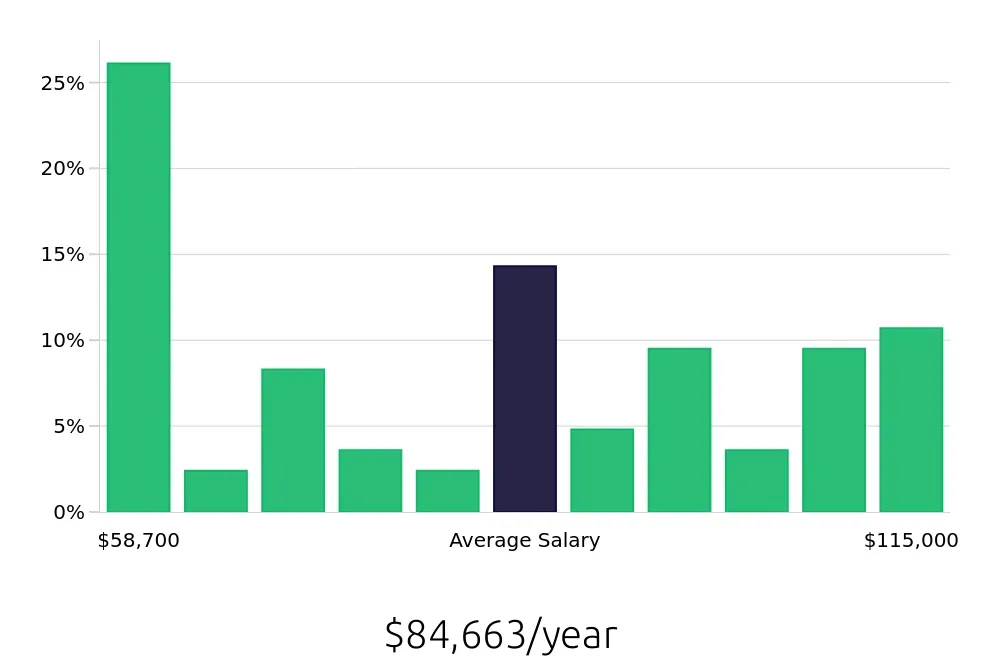 Graph depicting the yearly salary distribution for Speech Language Pathologist jobs in Edinburg, TX, showing an average salary of $84,663 with varying distribution percentages across salary ranges.