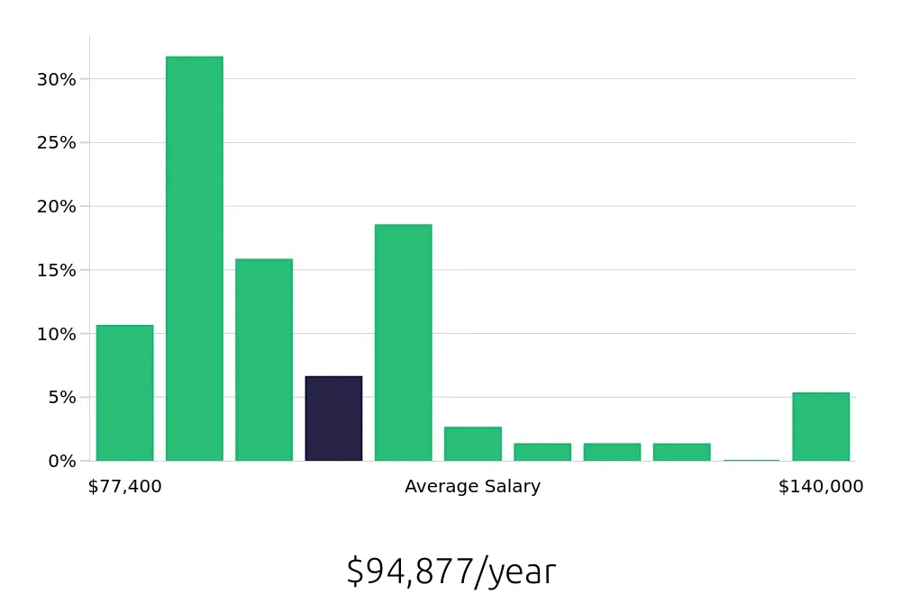 Graph depicting the yearly salary distribution for Speech Language Pathologist jobs in Elizabeth, NJ, showing an average salary of $94,877 with varying distribution percentages across salary ranges.