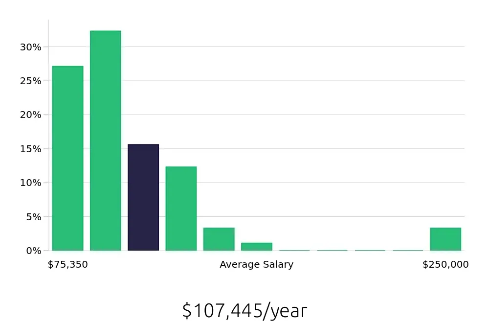 Graph depicting the yearly salary distribution for Speech Language Pathologist jobs in Fairfield, CA, showing an average salary of $107,445 with varying distribution percentages across salary ranges.