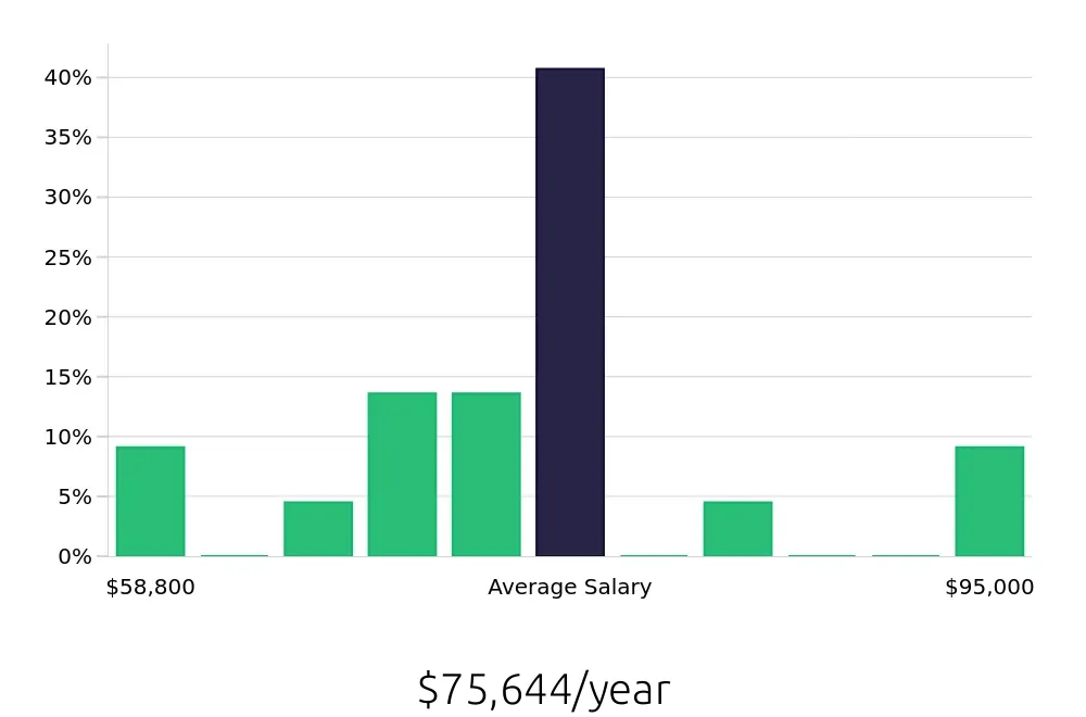 Graph depicting the yearly salary distribution for Speech Language Pathologist jobs in Fairlawn, OH, showing an average salary of $75,644 with varying distribution percentages across salary ranges.
