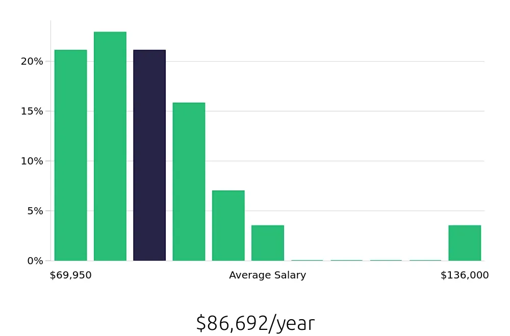 Graph depicting the yearly salary distribution for Speech Language Pathologist jobs in Fishers, IN, showing an average salary of $86,692 with varying distribution percentages across salary ranges.