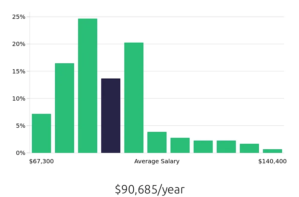 Graph depicting the yearly salary distribution for Speech Language Pathologist jobs in Fort Wayne, IN, showing an average salary of $90,685 with varying distribution percentages across salary ranges.
