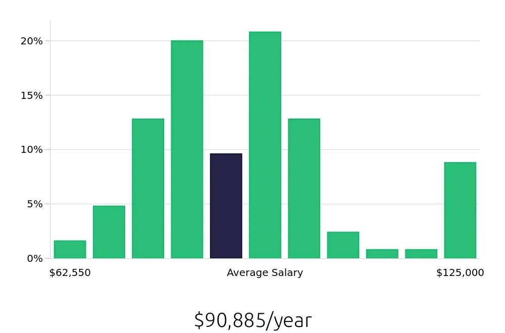 Graph depicting the yearly salary distribution for Speech Language Pathologist jobs in Gainesville, GA, showing an average salary of $90,885 with varying distribution percentages across salary ranges.