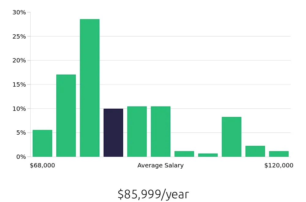 Graph depicting the yearly salary distribution for Speech Language Pathologist jobs in Gastonia, NC, showing an average salary of $85,999 with varying distribution percentages across salary ranges.