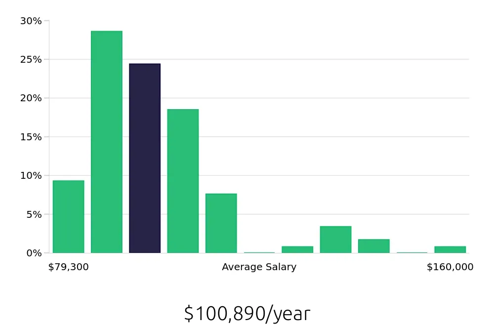 Graph depicting the yearly salary distribution for Speech Language Pathologist jobs in Goleta, CA, showing an average salary of $100,890 with varying distribution percentages across salary ranges.