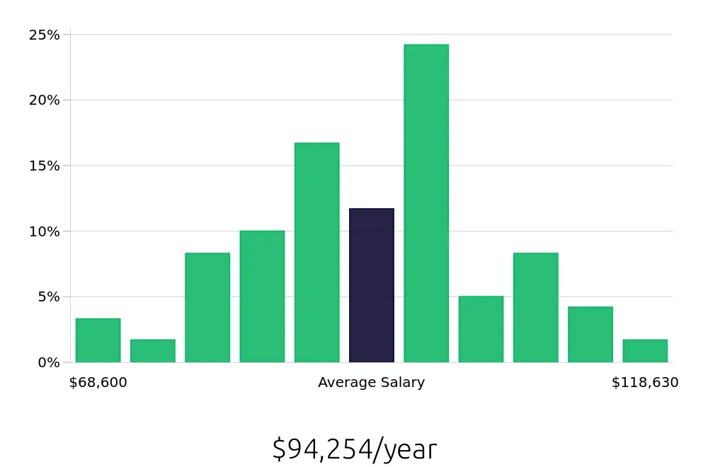 Graph depicting the yearly salary distribution for Speech Language Pathologist jobs in Grand Junction, CO, showing an average salary of $94,254 with varying distribution percentages across salary ranges.