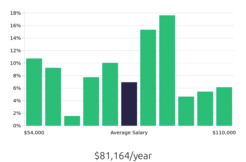 Graph depicting the yearly salary distribution for Speech Language Pathologist jobs in Grand Rapids, MI, showing an average salary of $81,164 with varying distribution percentages across salary ranges.